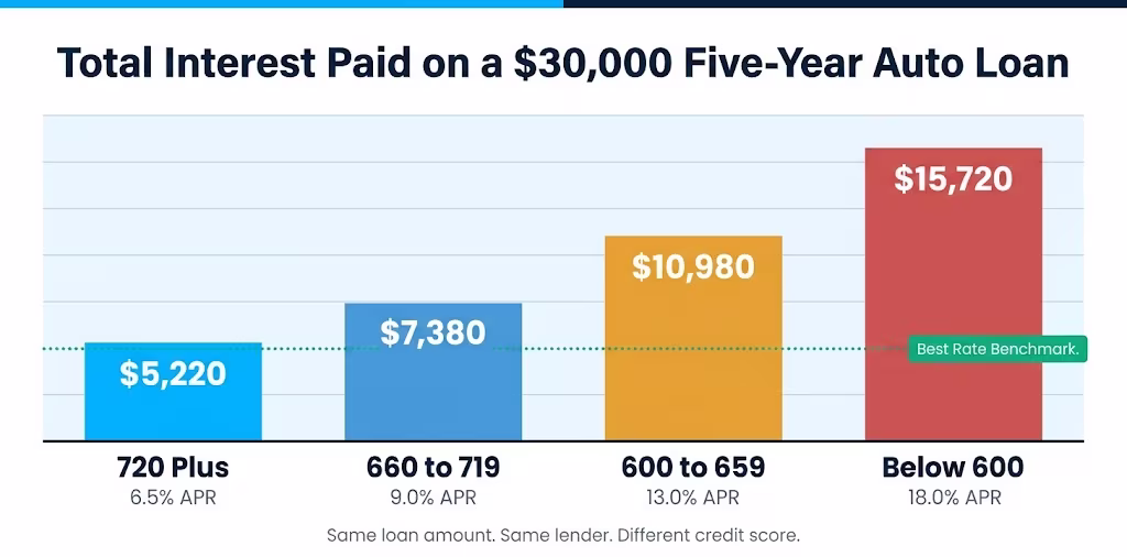 Four vertical bars comparing total interest paid on a car loan across four borrower credit tiers