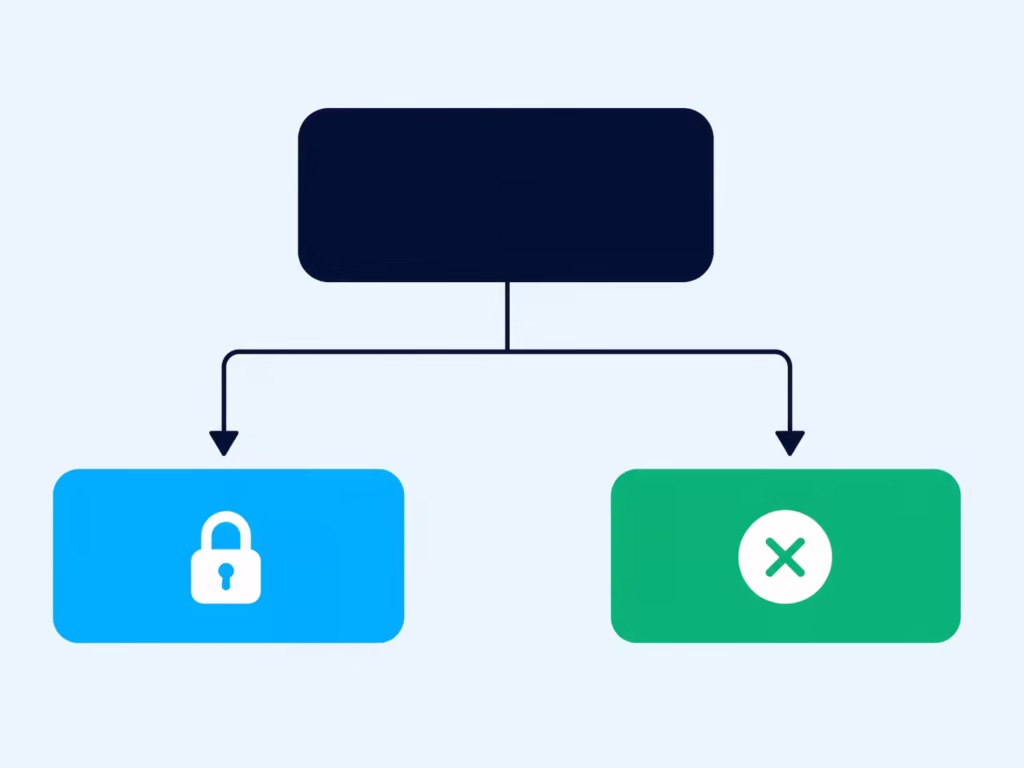 Flowchart illustrating the choice between locking a card and closing the account