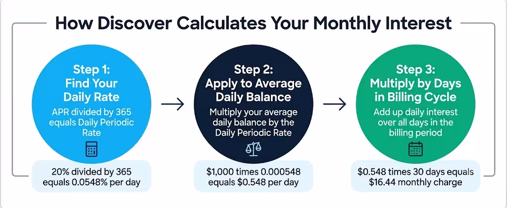 Three-step process diagram showing how monthly credit card interest charges are calculated from an annual rate