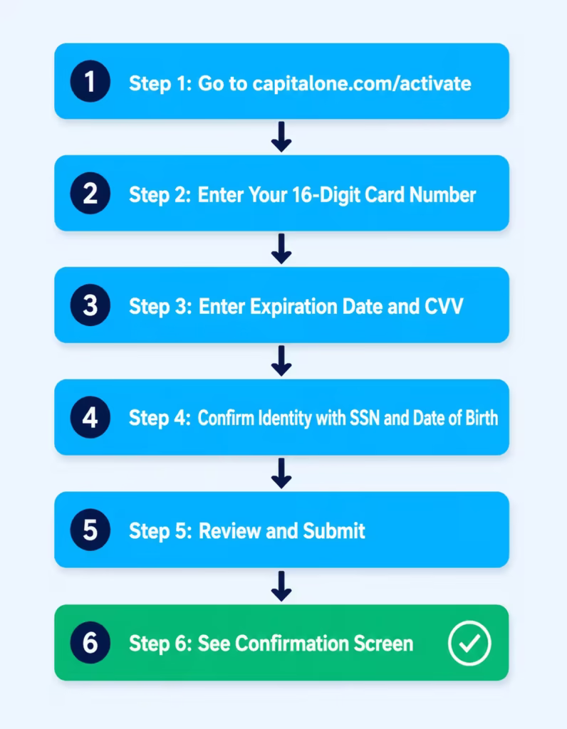  A six-step vertical flowchart showing the online activation process from start to confirmation