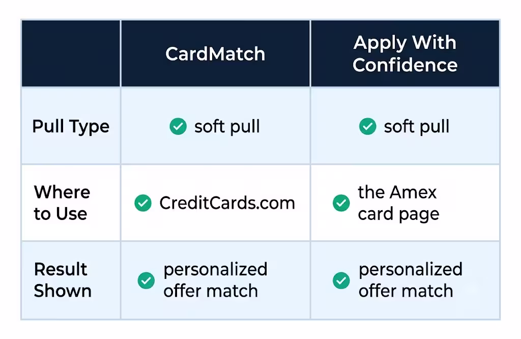 Side by side comparison table of two credit card prequalification tools