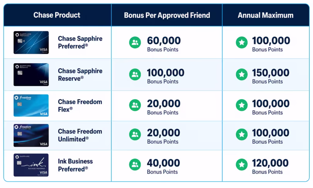 Table comparing referral bonus amounts and annual caps across several credit card and checking products