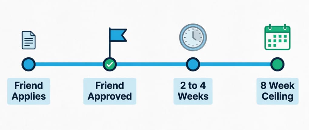 Timeline showing the typical wait between a friend's approval and a referral bonus posting