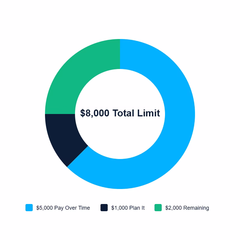 Donut chart breaking down a shared credit limit across three different balance categories