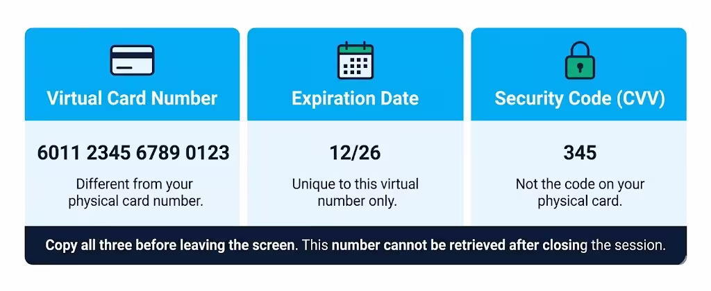 Three-panel infographic showing the card number, expiration date, and CVV fields on a virtual card