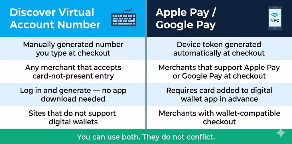 Side-by-side comparison chart of a virtual card number versus Apple Pay and Google Pay