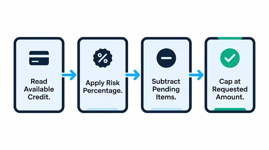 Four-step flowchart showing how an advance amount gets calculated from available credit