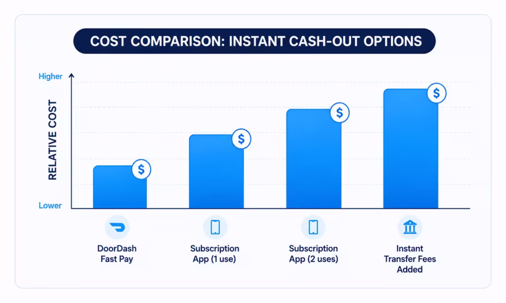 Bar chart comparing relative advance costs across different fee structures