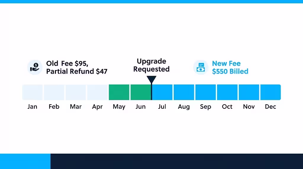 Timeline showing a partial fee refund followed by a new annual fee after an upgrade