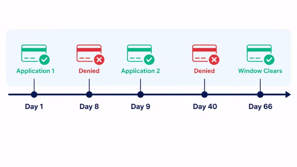 Timeline showing approved and denied credit card applications across a sixty six day period