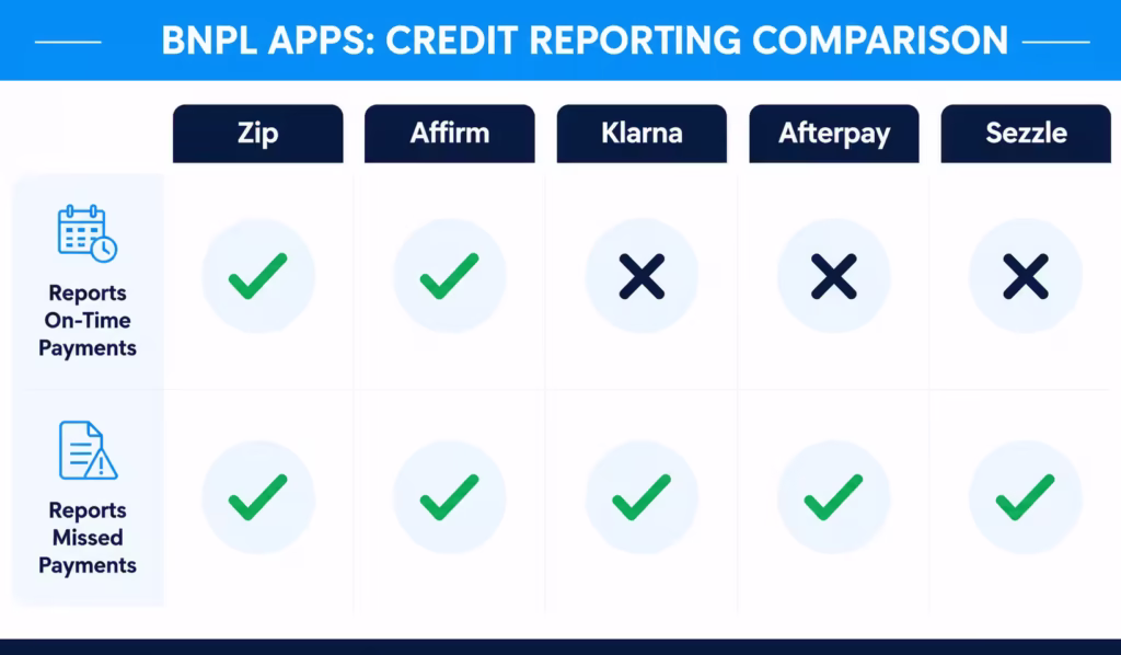 Grid comparing five buy now pay later apps and whether each one reports payments to credit bureaus
