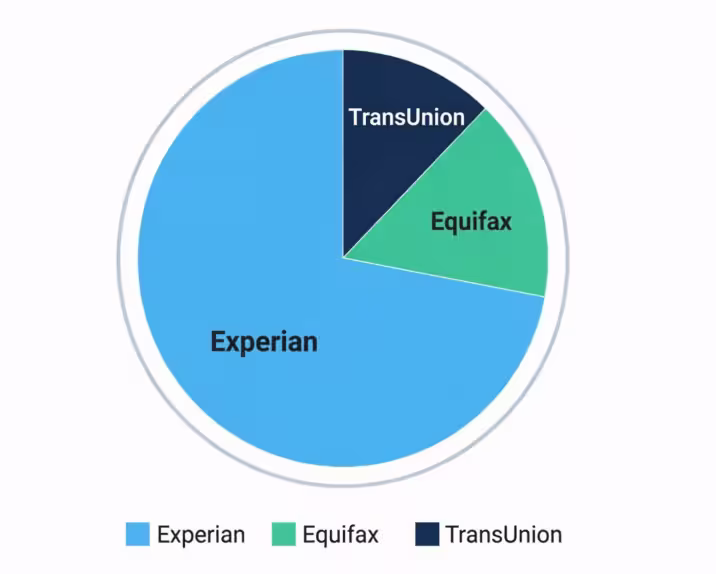  Pie chart showing the approximate share of hard credit pulls across three major credit bureaus
