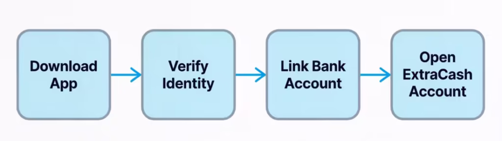 Four step flowchart showing the account setup process for a cash advance app