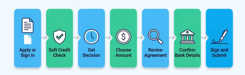 Seven step flowchart showing the online application process from sign up to signed agreement
