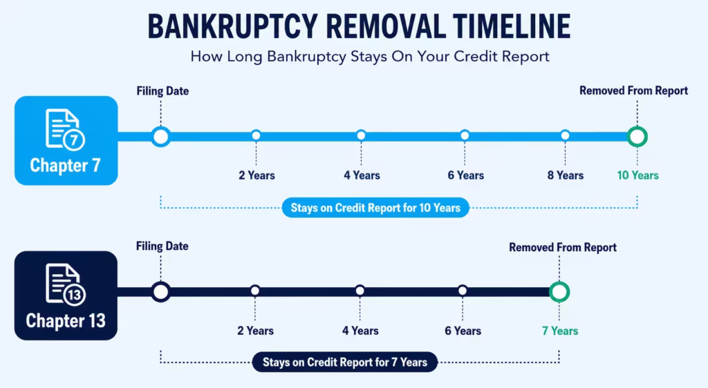 Timeline comparing seven year and ten year credit report reporting periods