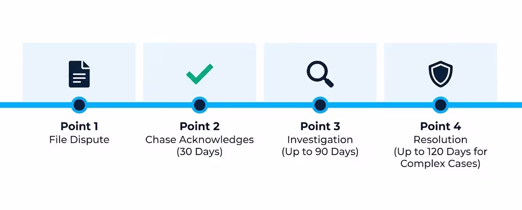 Timeline graphic showing the stages and deadlines of a credit card dispute investigation
