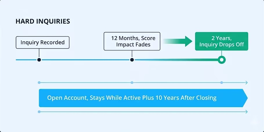 Timeline comparing how long inquiries and open accounts remain on file