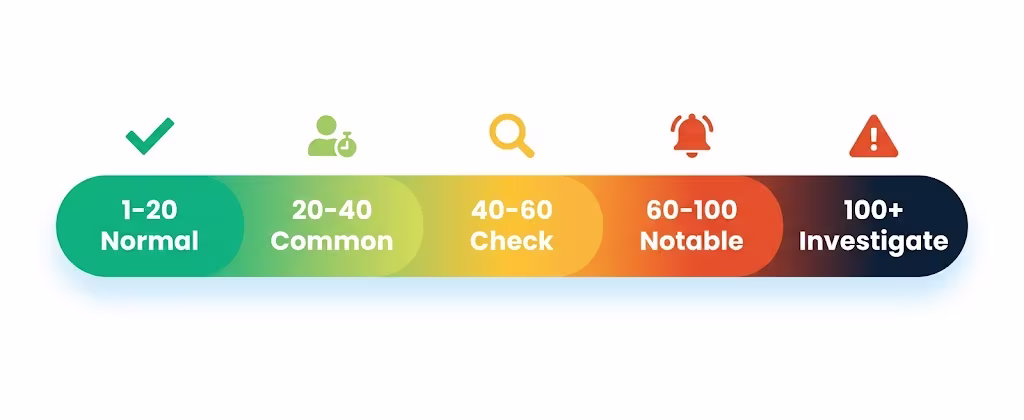 Gradient scale showing credit score gap severity from normal to requiring investigation