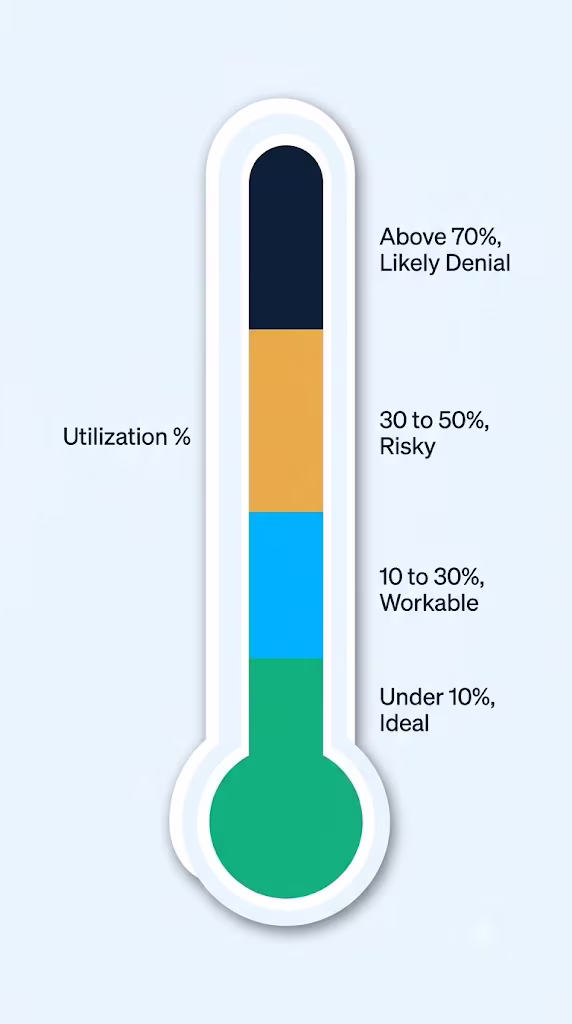 Gauge style graphic showing credit utilization percentage zones from ideal to risky