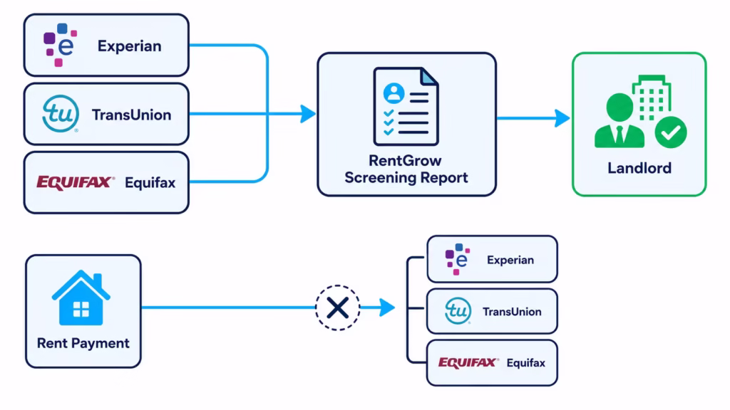 Flowchart showing three credit bureaus feeding data into a screening report that goes to a landlord.