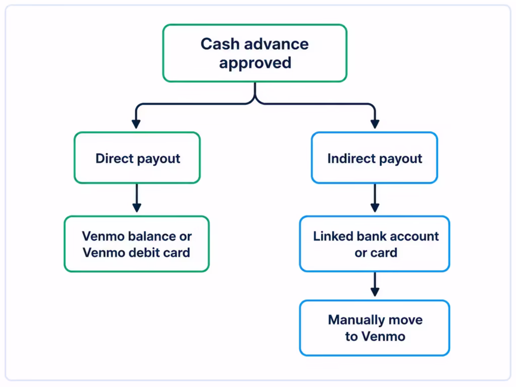 Flowchart comparing a direct payout path to a Venmo balance against an indirect payout path through a linked bank account