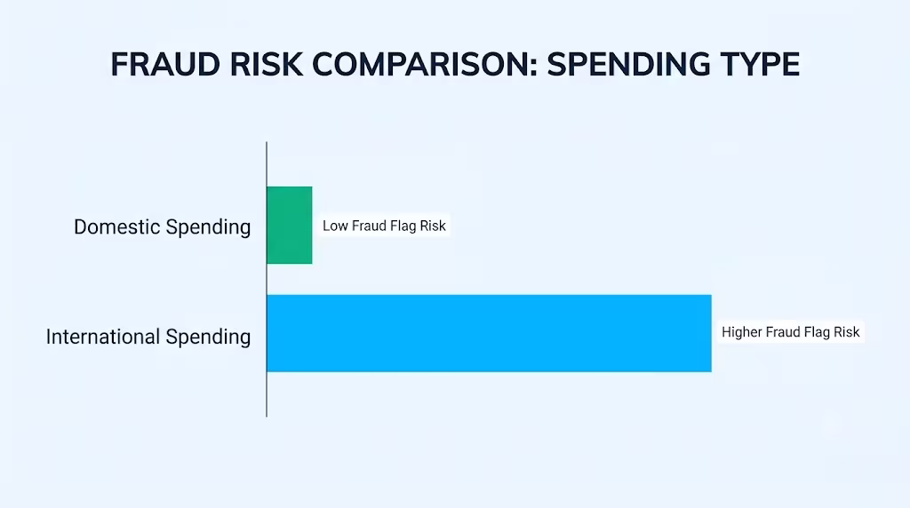 Bar chart comparing fraud detection sensitivity between domestic and international card use