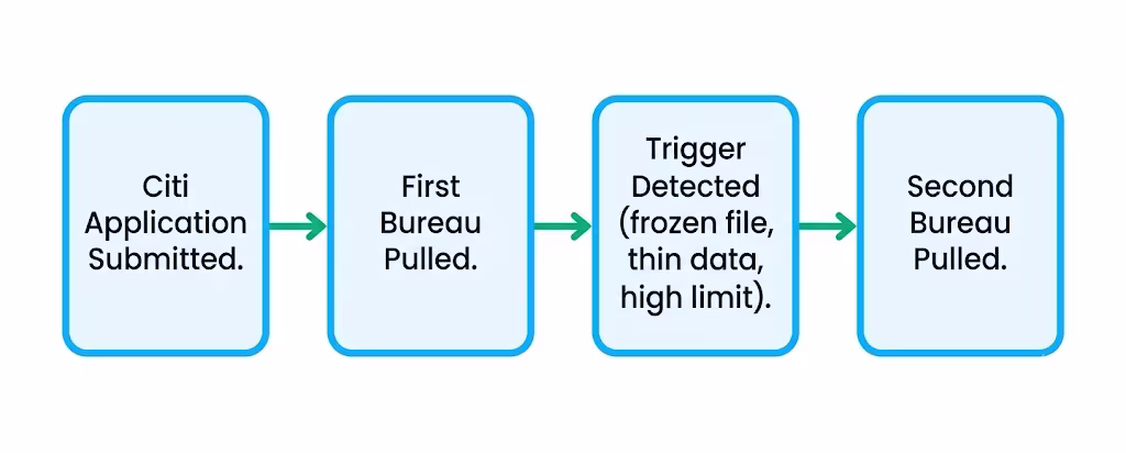 Flowchart showing the four step process of how a double credit bureau pull happens