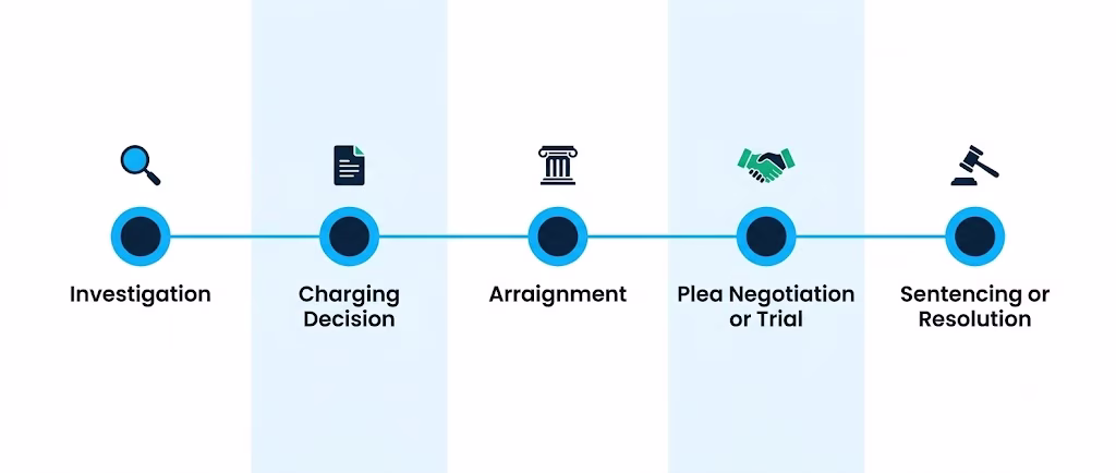  Five step timeline showing the legal process from investigation to sentencing