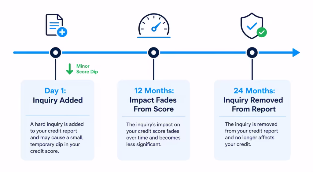 Timeline showing a credit inquiry added on day one, fading impact at twelve months, and removal at twenty four months
