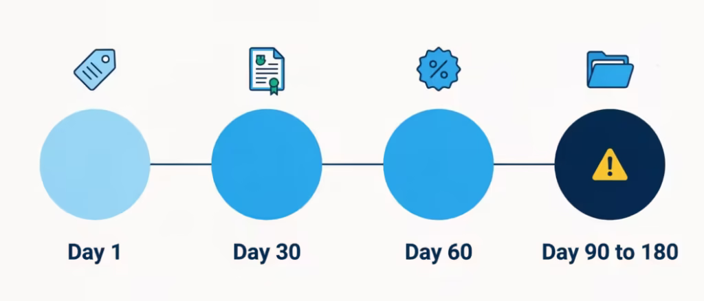  Timeline showing four stages of consequences after missing a credit card payment
