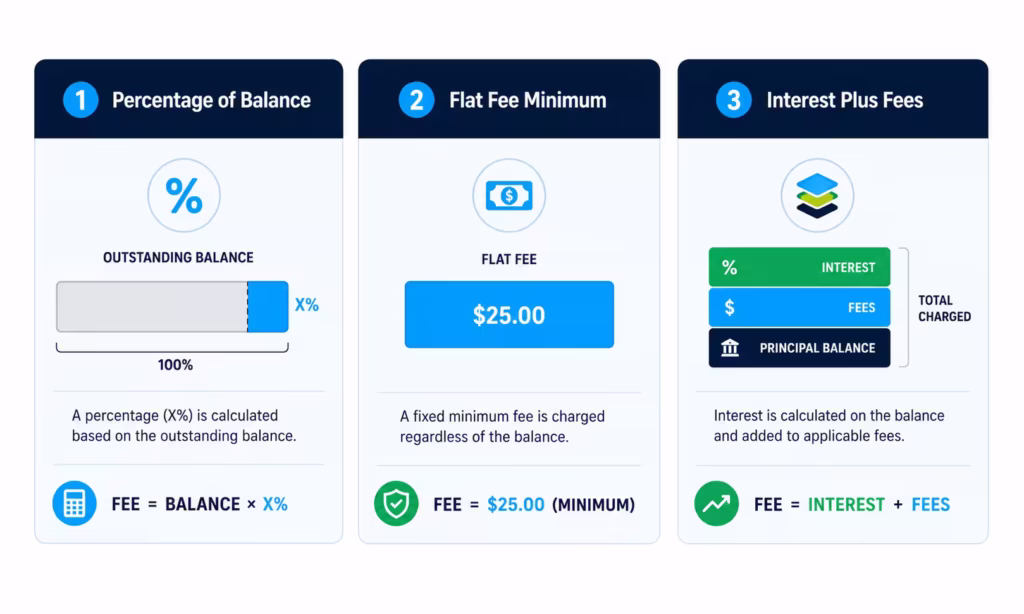 Three cards comparing different ways issuers calculate a monthly minimum payment