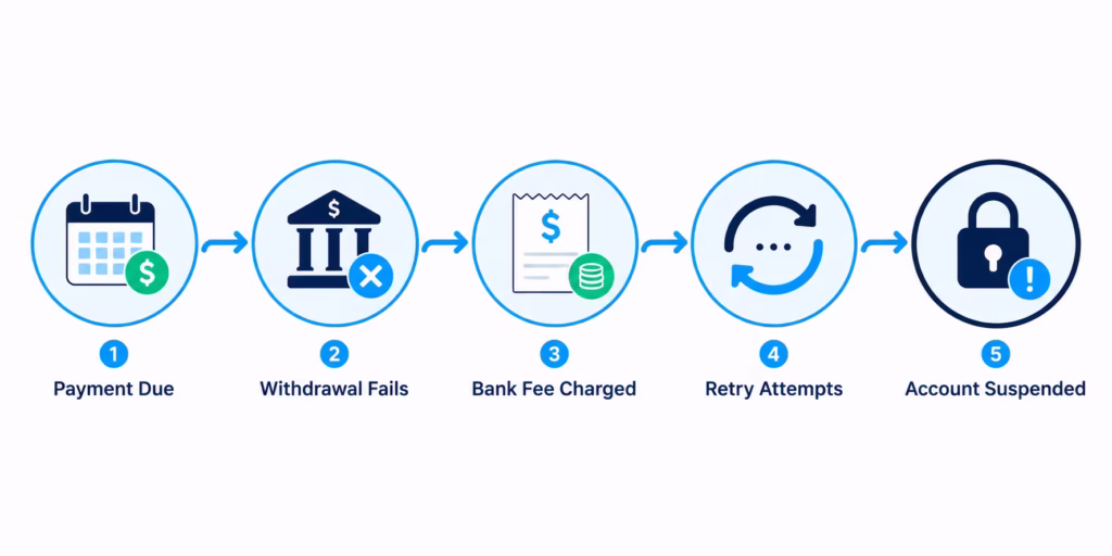 Flowchart showing the sequence of events after a failed payment withdrawal, from due date to account suspension.