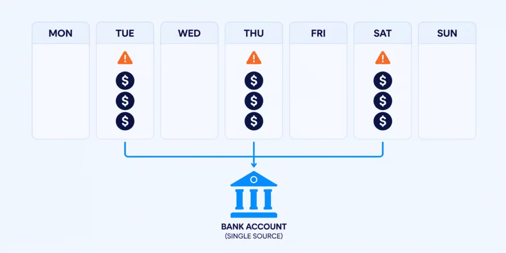Calendar week view showing multiple withdrawal icons landing on the same account