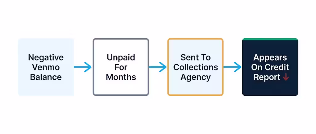 Process diagram showing how an unpaid negative balance can eventually reach collections