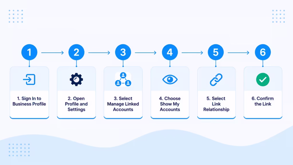 Six step process diagram showing how to link a business bank profile to a personal account online