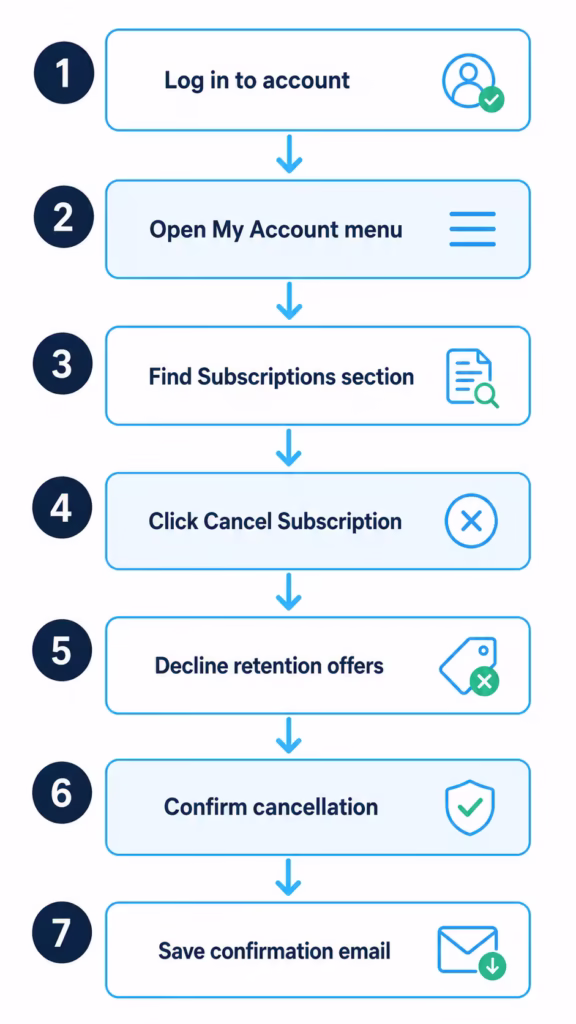 Seven step flowchart showing the online account cancellation process from login to confirmation