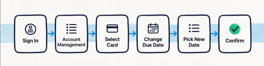 Six step flowchart showing the process of signing in and changing a payment due date online