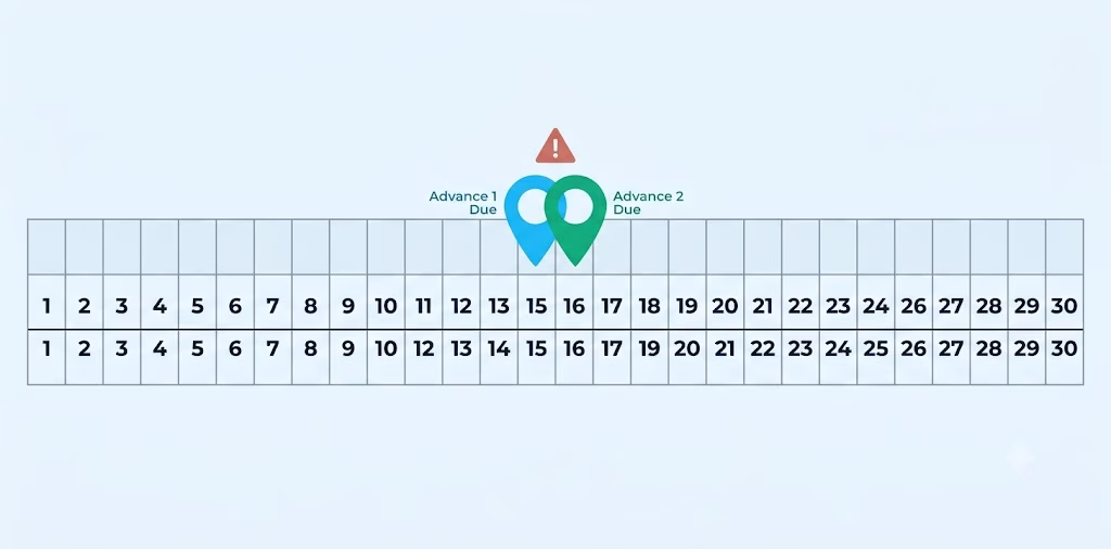 Calendar timeline showing two overlapping payment due dates with a warning icon