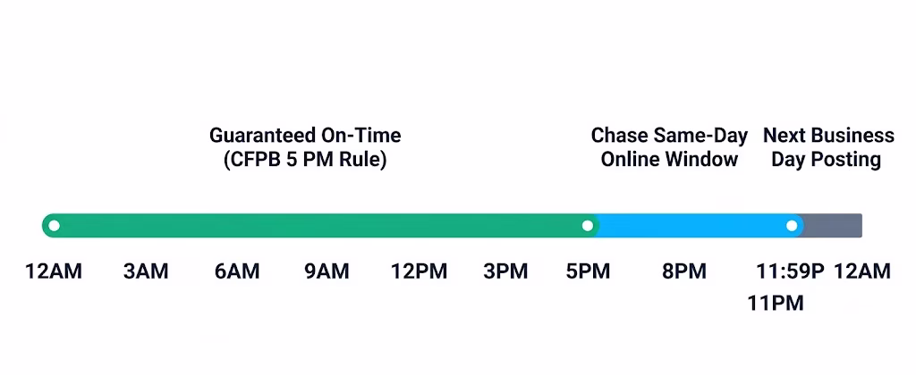 Timeline showing the daily cutoff windows that determine if a card payment counts as on time