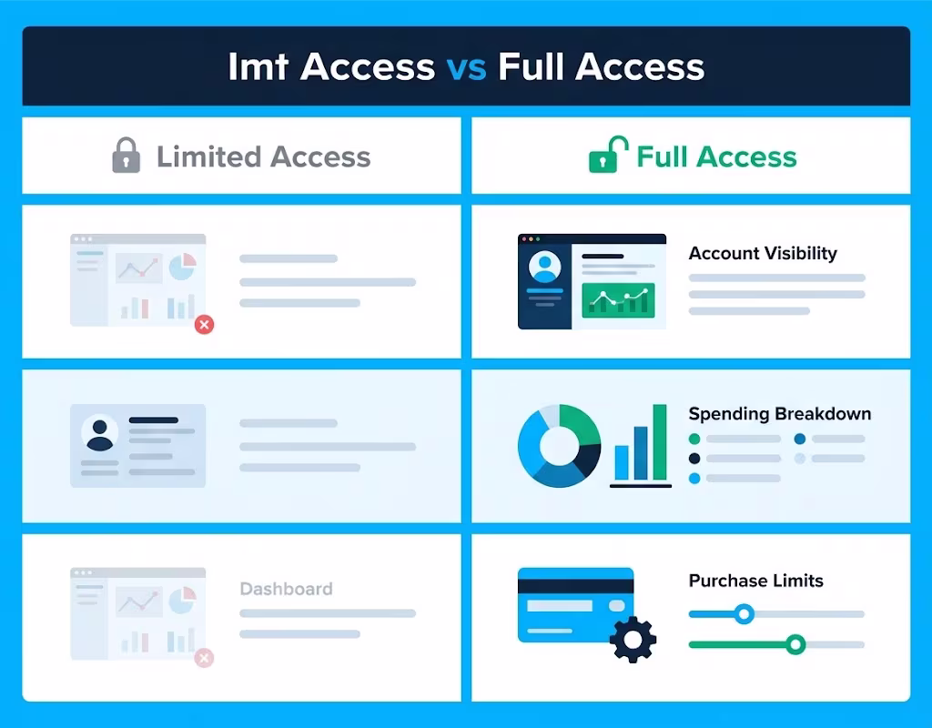 Infographic comparing limited access and full access permission settings on a shared account