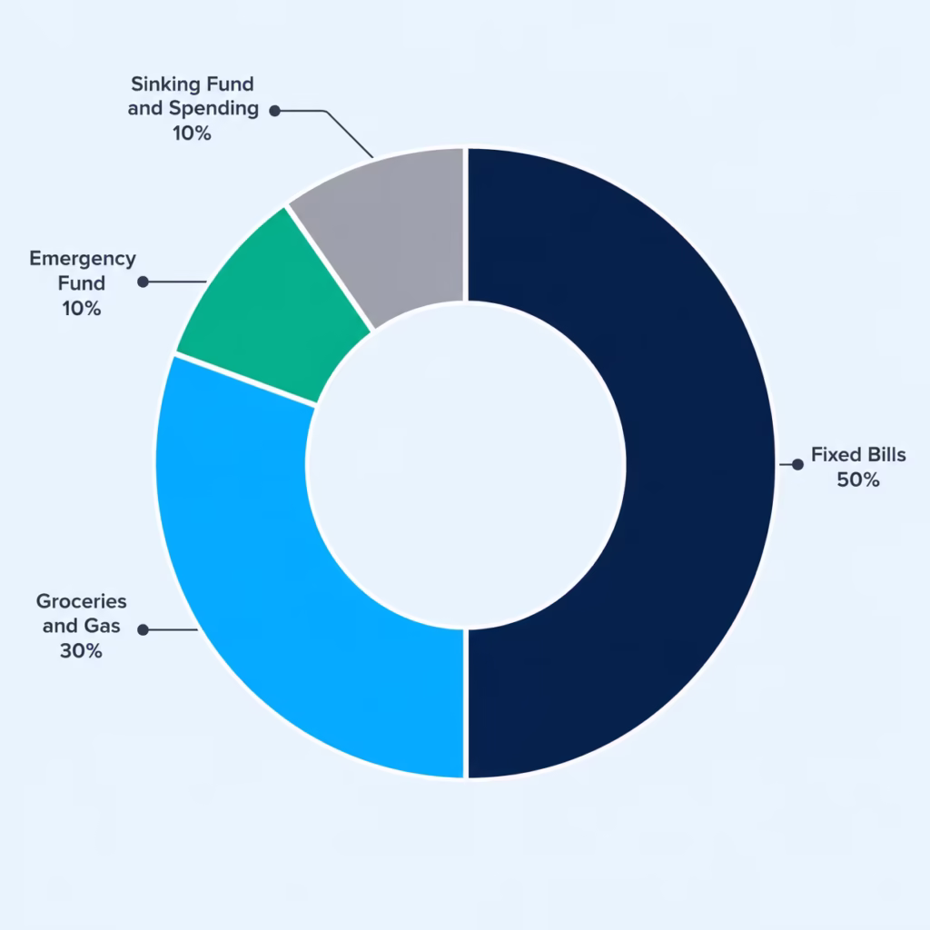 Donut chart breaking a simple monthly budget into fixed bills, groceries, emergency fund, and flexible spending