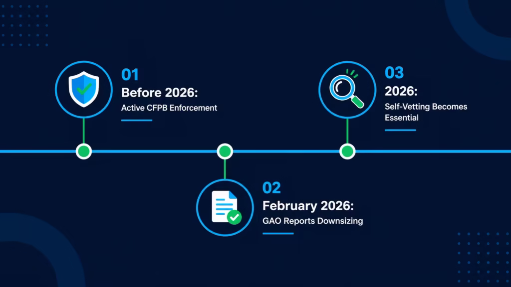 Timeline graphic showing regulatory changes affecting consumer protection oversight in 2026