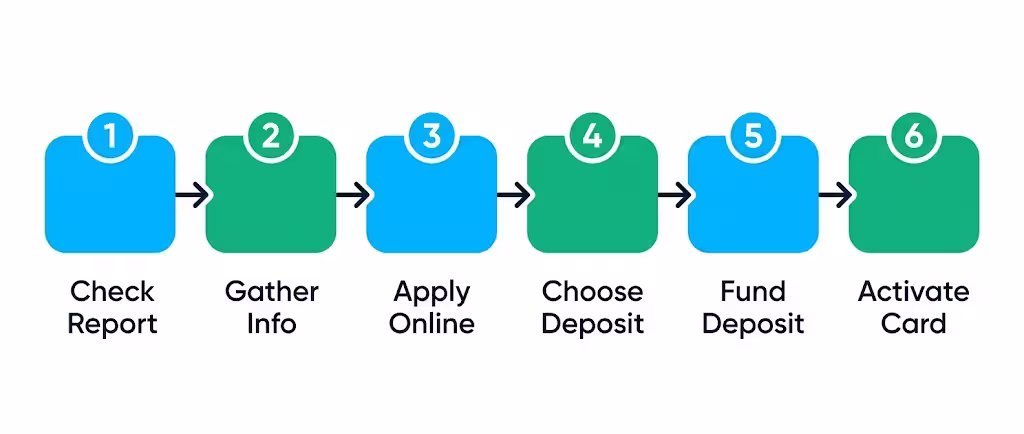 Six-step flowchart showing the secured card application process from start to activation