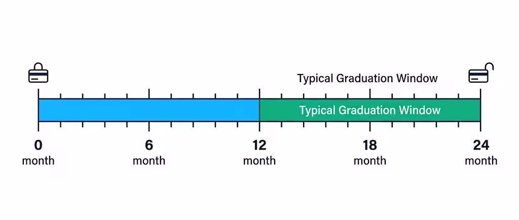 Timeline graphic showing the typical twelve to twenty four month secured card graduation window