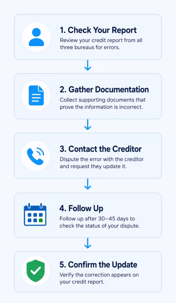 Flowchart illustrating five sequential steps a reader can take to avoid or reduce a security deposit.