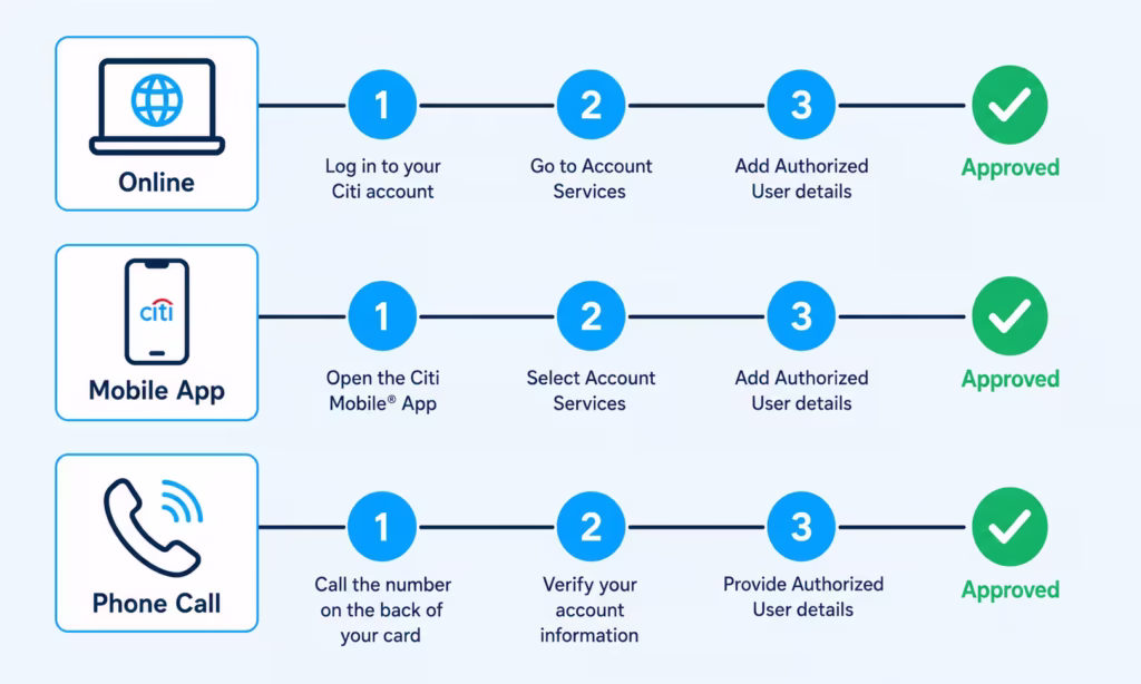 Diagram comparing three methods to submit a request, showing laptop, phone, and mobile app icons