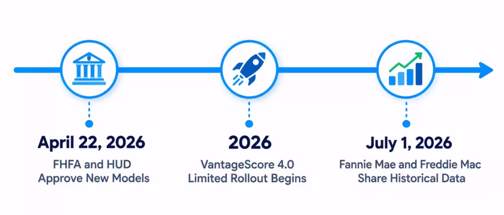 Horizontal timeline showing three 2026 mortgage credit scoring policy milestones