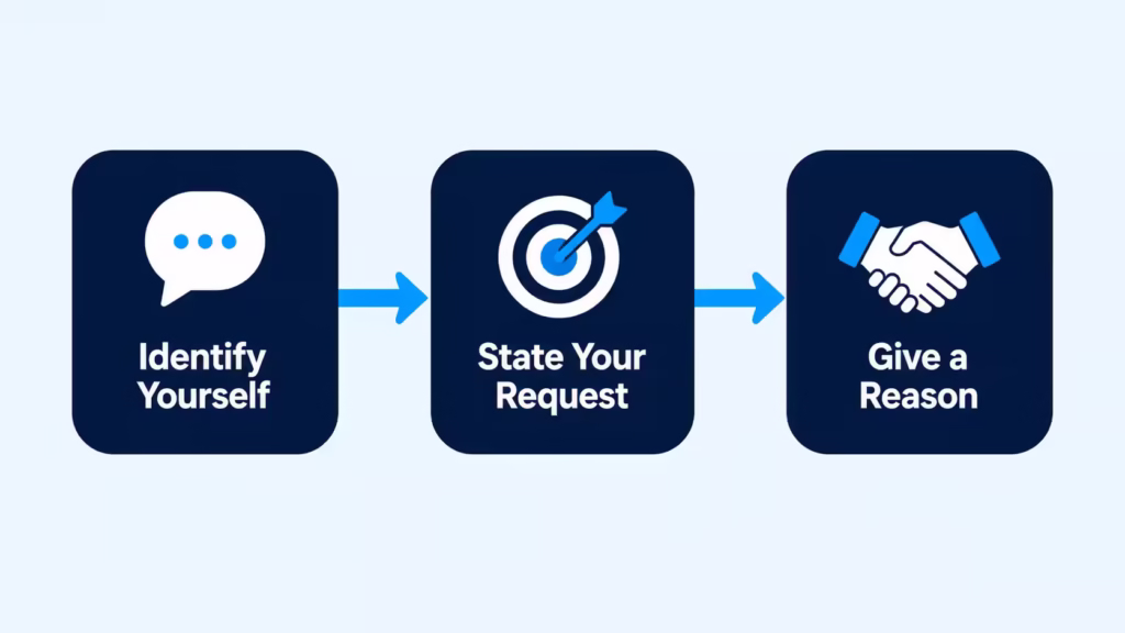 Three connected boxes showing a speech bubble, target, and handshake icon representing a request script