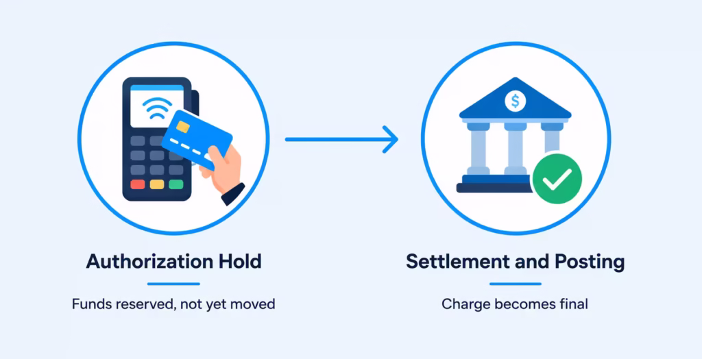 Diagram showing a card payment moving from an authorization hold to final settlement and posting