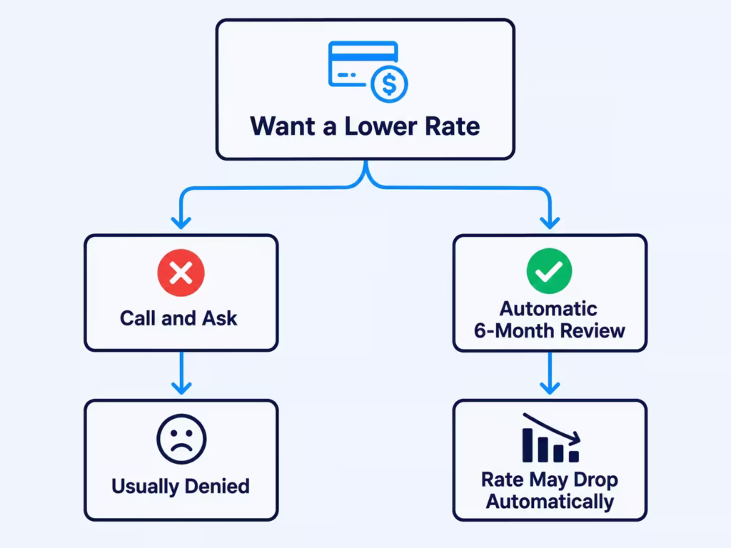 Flowchart comparing calling to ask for a lower rate versus the automatic account review process